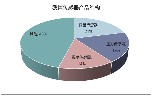 2019-2025年中国传感器行业发展趋势及投资前景预测报告_半导体频道-